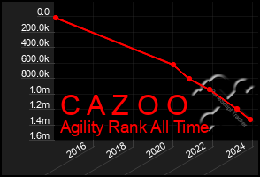 Total Graph of C A Z O O