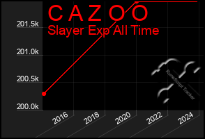 Total Graph of C A Z O O