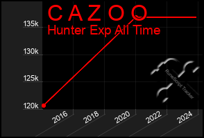 Total Graph of C A Z O O