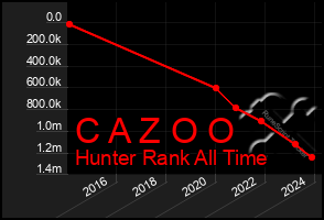 Total Graph of C A Z O O
