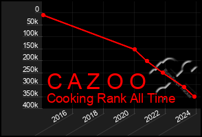Total Graph of C A Z O O