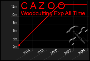 Total Graph of C A Z O O