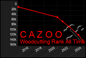 Total Graph of C A Z O O