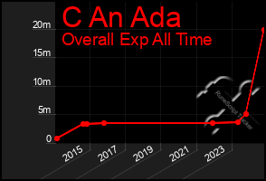 Total Graph of C An Ada