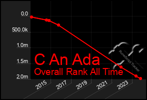 Total Graph of C An Ada