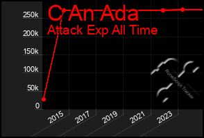 Total Graph of C An Ada