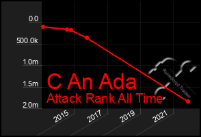 Total Graph of C An Ada