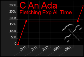 Total Graph of C An Ada