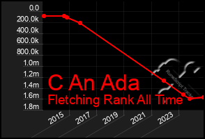 Total Graph of C An Ada