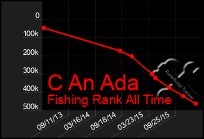 Total Graph of C An Ada