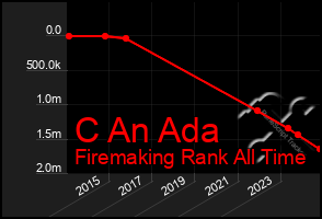 Total Graph of C An Ada