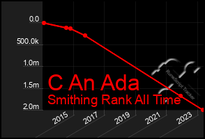 Total Graph of C An Ada