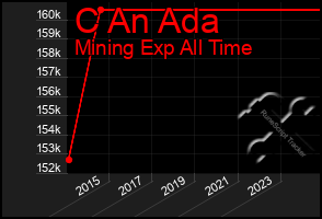 Total Graph of C An Ada