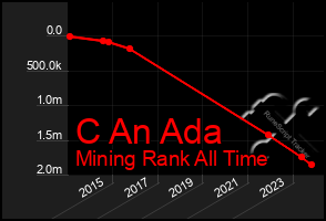 Total Graph of C An Ada