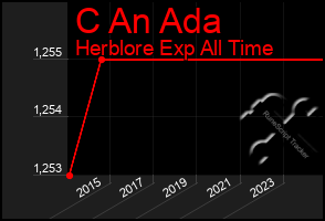 Total Graph of C An Ada