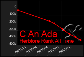 Total Graph of C An Ada