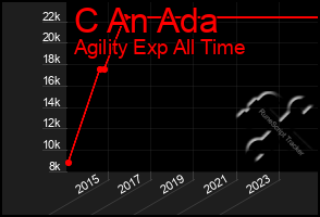 Total Graph of C An Ada