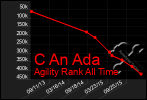 Total Graph of C An Ada