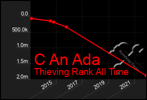 Total Graph of C An Ada