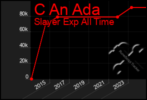 Total Graph of C An Ada