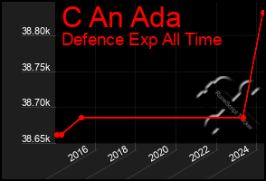 Total Graph of C An Ada