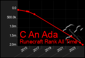 Total Graph of C An Ada