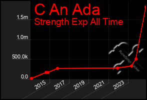 Total Graph of C An Ada