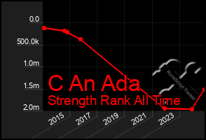 Total Graph of C An Ada