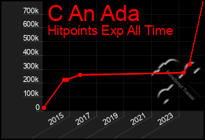 Total Graph of C An Ada