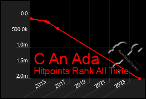 Total Graph of C An Ada