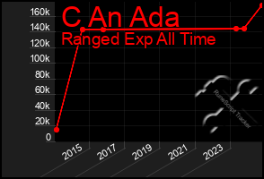 Total Graph of C An Ada