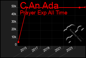 Total Graph of C An Ada