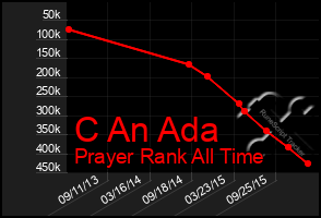 Total Graph of C An Ada