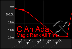 Total Graph of C An Ada