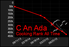 Total Graph of C An Ada