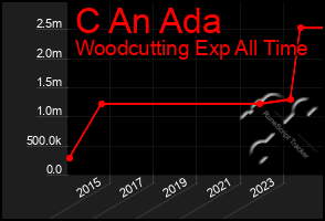 Total Graph of C An Ada