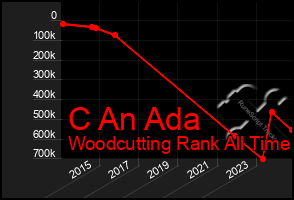 Total Graph of C An Ada