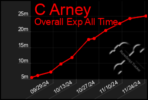 Total Graph of C Arney