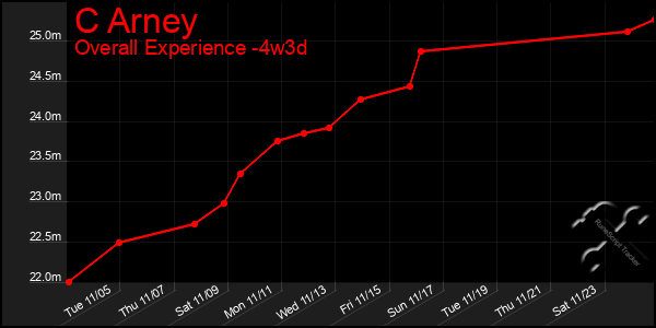 Last 31 Days Graph of C Arney