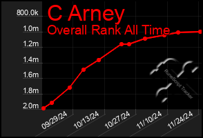 Total Graph of C Arney