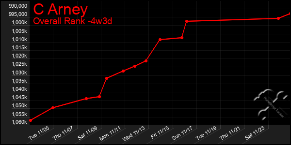 Last 31 Days Graph of C Arney