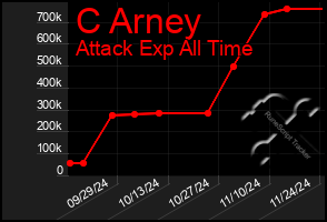 Total Graph of C Arney