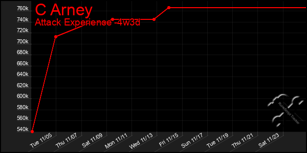 Last 31 Days Graph of C Arney