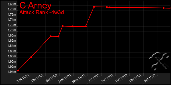 Last 31 Days Graph of C Arney