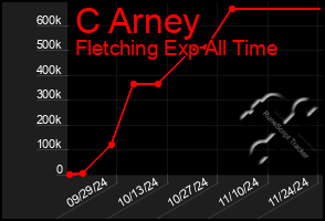 Total Graph of C Arney