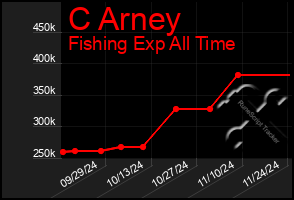 Total Graph of C Arney