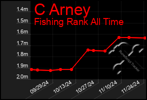 Total Graph of C Arney