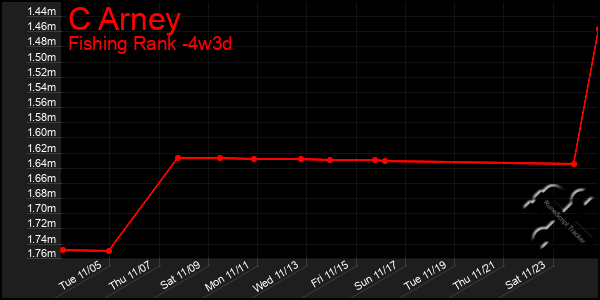 Last 31 Days Graph of C Arney