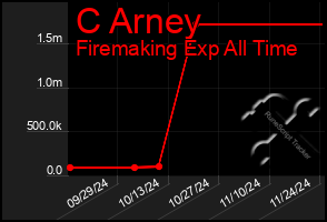 Total Graph of C Arney