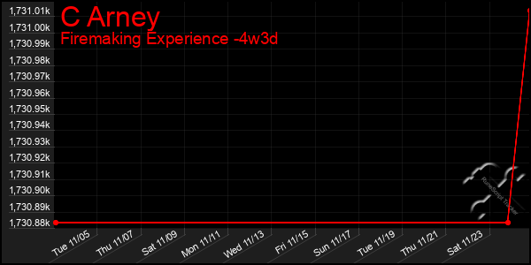 Last 31 Days Graph of C Arney